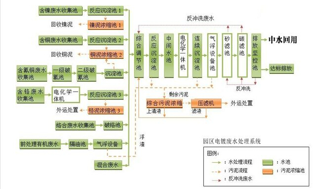 电镀废水处理工艺